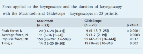 Measurement of forces applied during Macintosh direct laryngoscopy compared with GlideScope videolaryngoscopy*