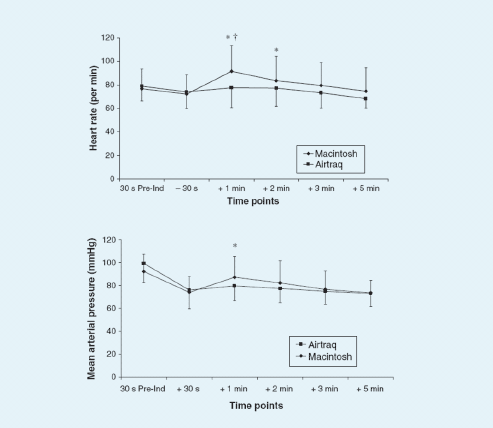 he use of the Airtraq for routine tracheal intubation in high-risk cardiosurgical patients