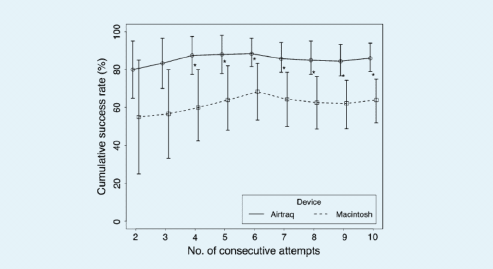 The learning curve for laryngoscopy: Airtraq versus Macintosh laryngoscopes