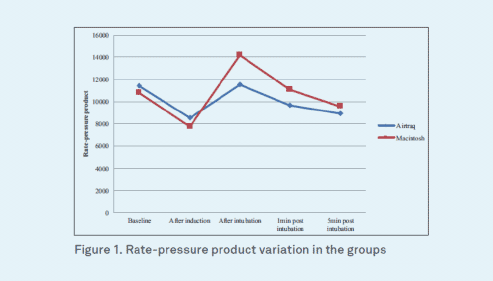 Hemodynamic Response to Endotracheal Intubation Comparing the Airtraq® with Macintosh  in Cardiac Surgical Patients