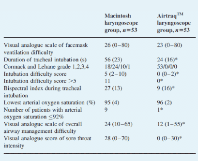 Tracheal intubation of morbidly obese patients: a randomized trial comparing performance of Macintosh and Airtraq