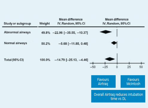 Airtraq Laryngoscope vs Macintosh : a systematic review and meta – analysis